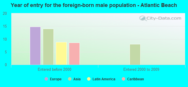 Year of entry for the foreign-born male population - Atlantic Beach