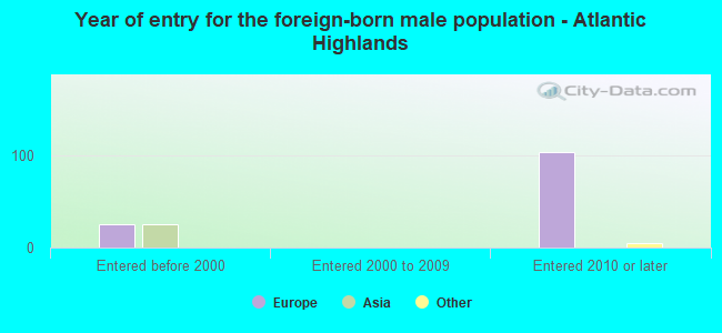 Year of entry for the foreign-born male population - Atlantic Highlands