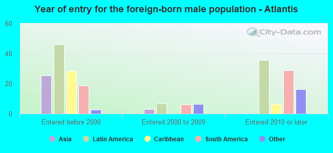 Year of entry for the foreign-born male population - Atlantis