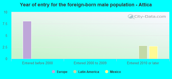 Year of entry for the foreign-born male population - Attica