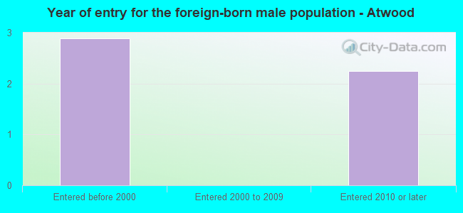 Year of entry for the foreign-born male population - Atwood
