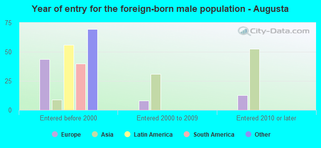 Year of entry for the foreign-born male population - Augusta