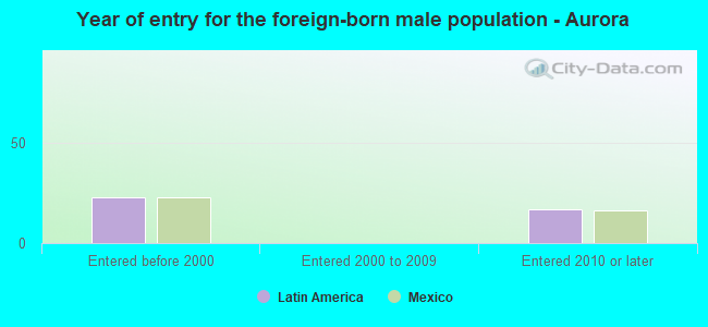 Year of entry for the foreign-born male population - Aurora
