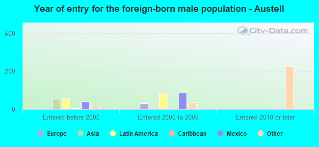 Year of entry for the foreign-born male population - Austell