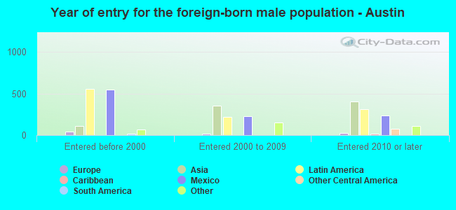 Year of entry for the foreign-born male population - Austin