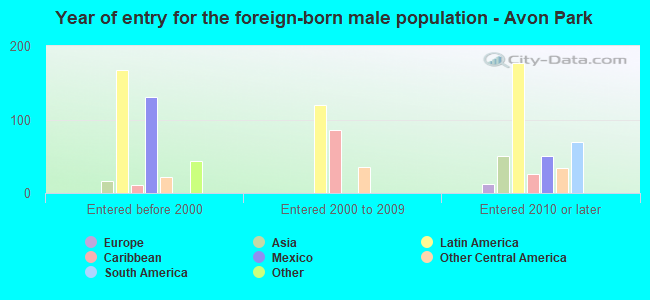 Year of entry for the foreign-born male population - Avon Park