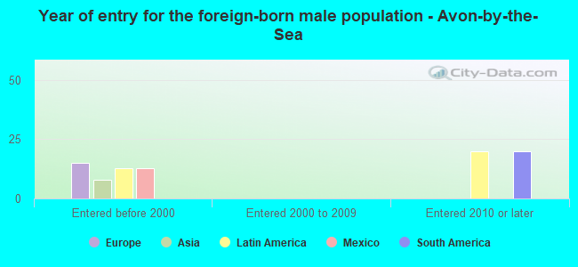 Year of entry for the foreign-born male population - Avon-by-the-Sea