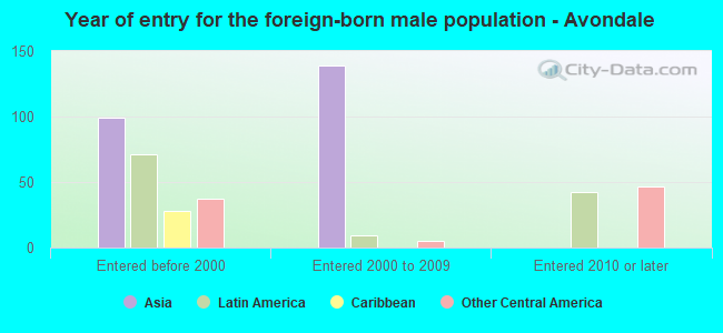 Year of entry for the foreign-born male population - Avondale
