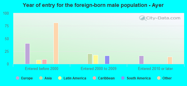 Year of entry for the foreign-born male population - Ayer