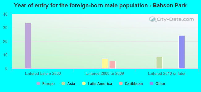 Year of entry for the foreign-born male population - Babson Park