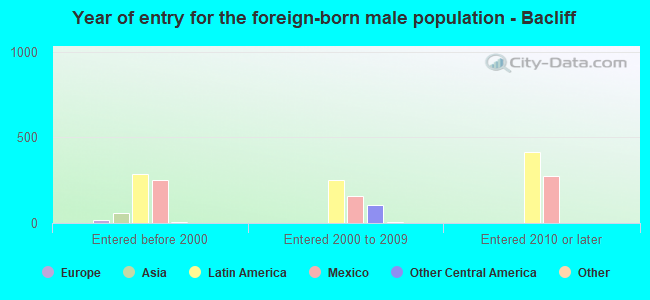Year of entry for the foreign-born male population - Bacliff