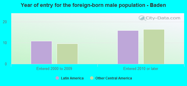 Year of entry for the foreign-born male population - Baden