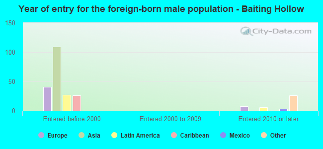Year of entry for the foreign-born male population - Baiting Hollow