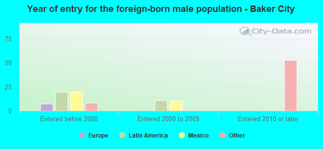 Year of entry for the foreign-born male population - Baker City