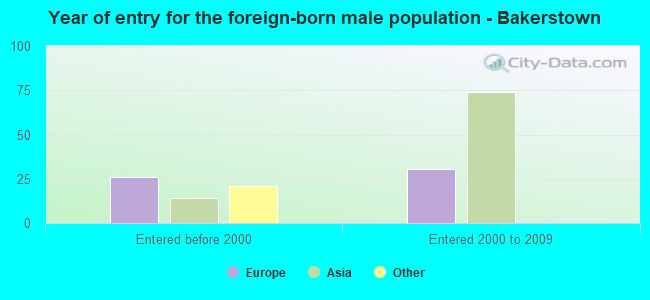 Year of entry for the foreign-born male population - Bakerstown