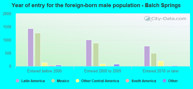 Year of entry for the foreign-born male population - Balch Springs