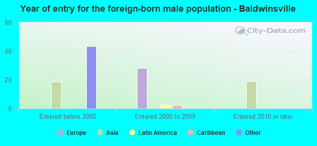 Year of entry for the foreign-born male population - Baldwinsville