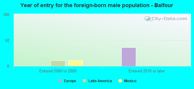 Year of entry for the foreign-born male population - Balfour