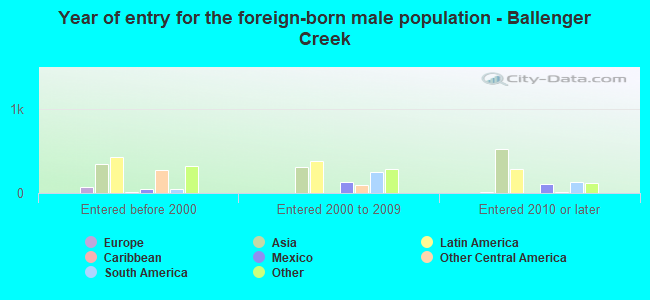 Year of entry for the foreign-born male population - Ballenger Creek
