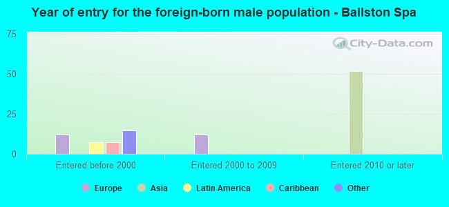 Year of entry for the foreign-born male population - Ballston Spa