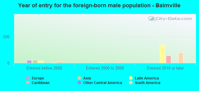 Year of entry for the foreign-born male population - Balmville