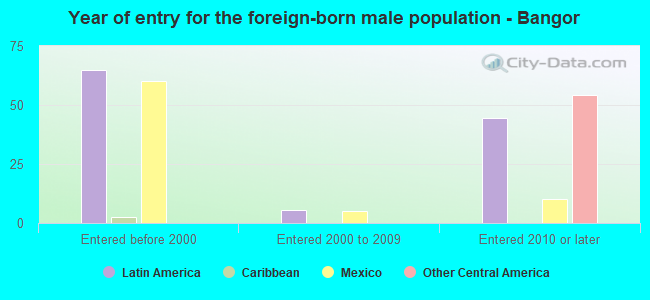 Year of entry for the foreign-born male population - Bangor