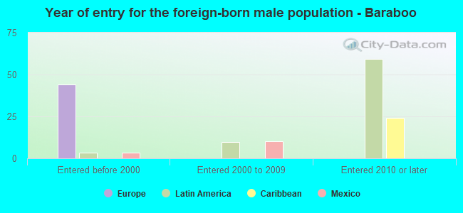 Year of entry for the foreign-born male population - Baraboo