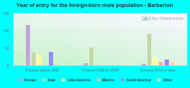 Year of entry for the foreign-born male population - Barberton