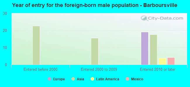 Year of entry for the foreign-born male population - Barboursville