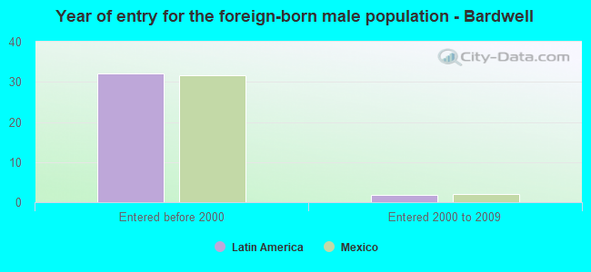Year of entry for the foreign-born male population - Bardwell
