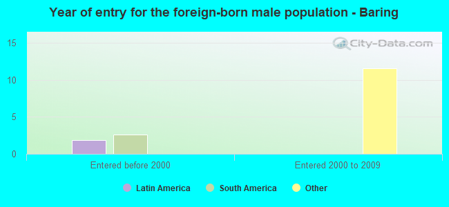 Year of entry for the foreign-born male population - Baring