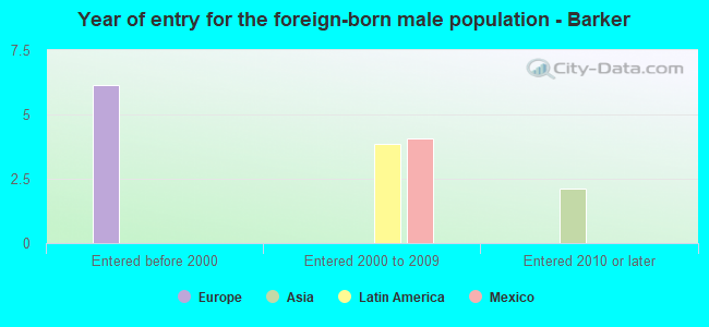 Year of entry for the foreign-born male population - Barker