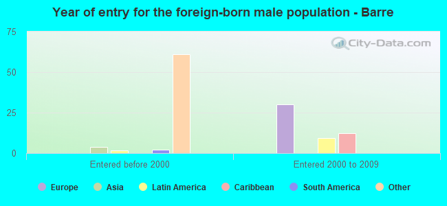 Year of entry for the foreign-born male population - Barre