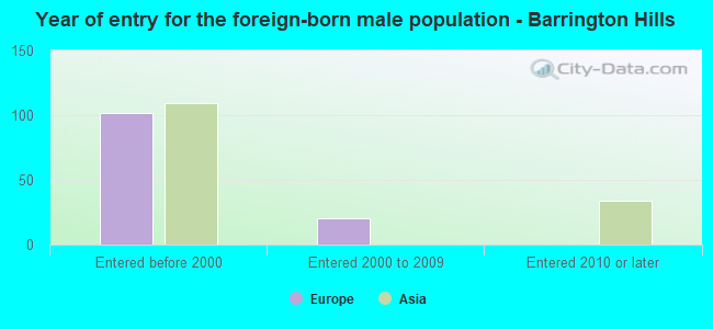 Year of entry for the foreign-born male population - Barrington Hills
