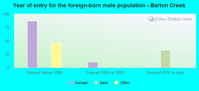 Year of entry for the foreign-born male population - Barton Creek