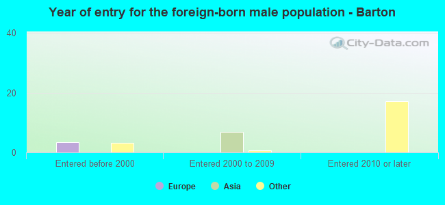 Year of entry for the foreign-born male population - Barton