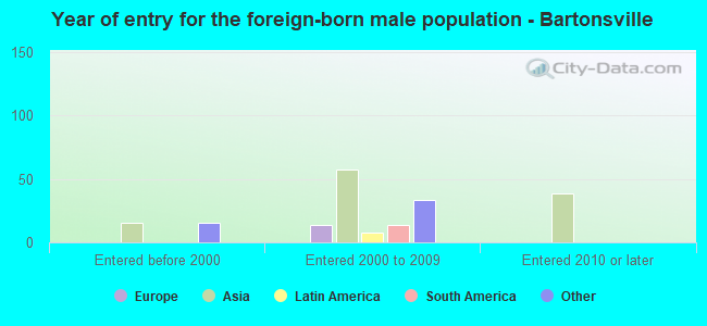 Year of entry for the foreign-born male population - Bartonsville