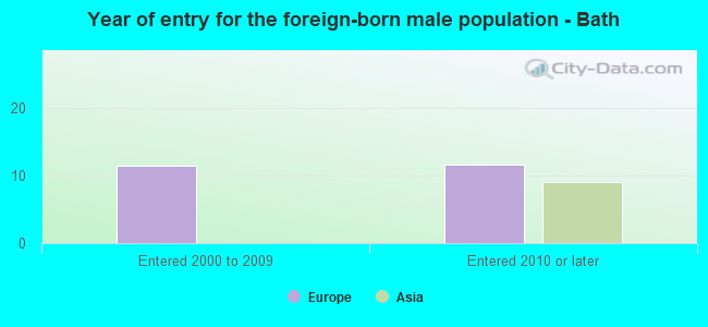 Year of entry for the foreign-born male population - Bath