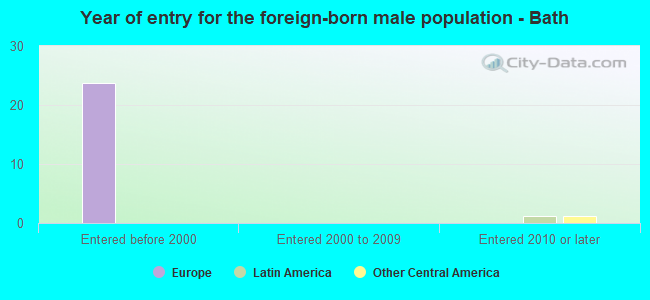 Year of entry for the foreign-born male population - Bath