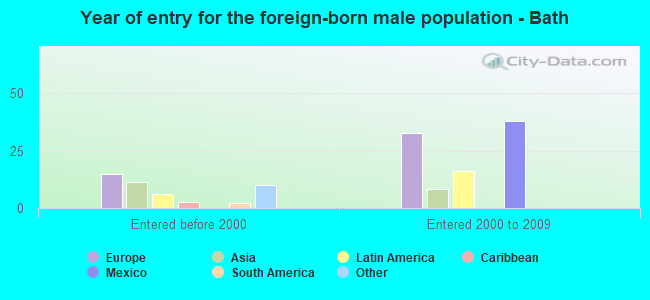 Year of entry for the foreign-born male population - Bath