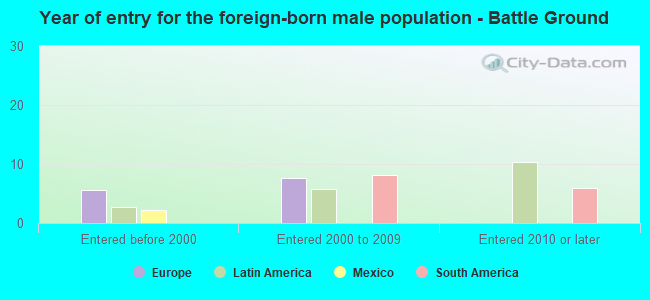 Year of entry for the foreign-born male population - Battle Ground