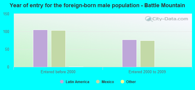 Year of entry for the foreign-born male population - Battle Mountain