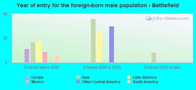 Year of entry for the foreign-born male population - Battlefield