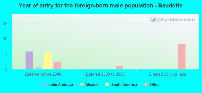 Year of entry for the foreign-born male population - Baudette