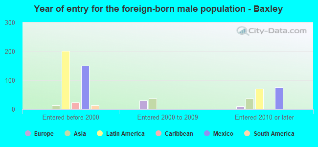 Year of entry for the foreign-born male population - Baxley