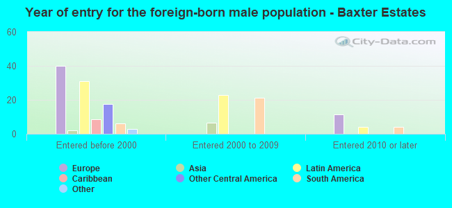 Year of entry for the foreign-born male population - Baxter Estates