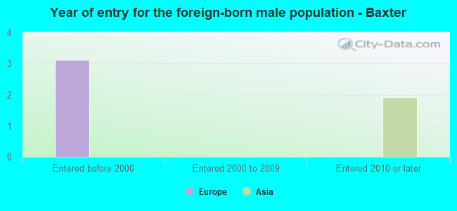Year of entry for the foreign-born male population - Baxter