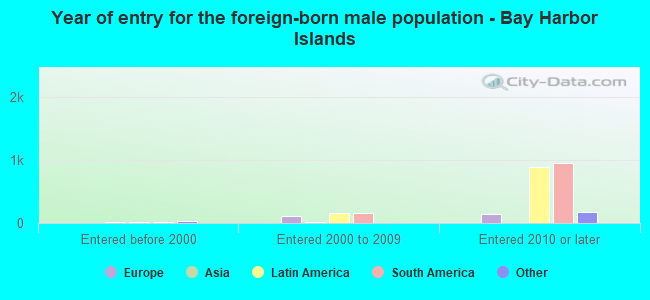Year of entry for the foreign-born male population - Bay Harbor Islands