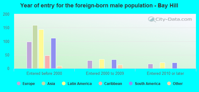 Year of entry for the foreign-born male population - Bay Hill