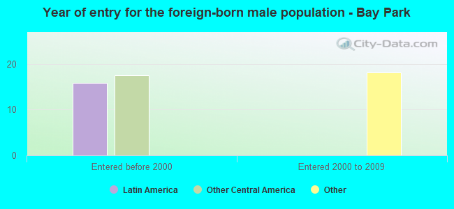 Year of entry for the foreign-born male population - Bay Park